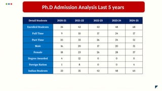 Ph.D Admission Analysis Last 5 years
Detail Students 2020-21 2021-22 2022-23 2023-24 2024-25
Enrolled Students 34 43 43 48 68
Full Time 9 10 17 24 17
Part Time 25 33 26 24 51
Male 16 20 17 20 31
Female 18 23 26 28 37
Degree Awarded 4 12 0 0 0
Foreign Nation 1 8 0 0 4
Indian Students 33 35 43 48 64
 