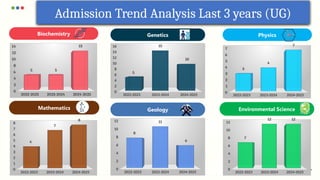 Admission Trend Analysis Last 3 years (UG)
Biochemistry Genetics Physics
2022-2023 2023-2024 2024-2025
0
2
4
6
8
10
12
14
5 5
13
2022-2023 2023-2024 2024-2025
0
2
4
6
8
10
12
14
16
5
15
10
2022-2023 2023-2024 2024-2025
0
1
2
3
4
5
6
7
3
4
7
Mathematics
2022-2023 2023-2024 2024-2025
0
1
2
3
4
5
6
7
8
4
7
8
Geology Environmental Science
2022-2023 2023-2024 2024-2025
0
2
4
6
8
10
12
8
11
6
2022-2023 2023-2024 2024-2025
0
2
4
6
8
10
12
7
12 12
 