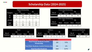 Digital Scholarship
Category
UG PG
Male Female Male Female
SC 4 19 6 5
ST 2 12 5 6
NTDNT
1 1 3 1
OBC 6 6 25 19
Total 13 38 39 31
University Scholarship
No of
Students
UG PG
Male Female Male Female
3 12 64 91
Other State Scholarship
No of
Students
UG PG
Male Female Male Female
2 17 2 17
Trust
No of
Students
UG PG
Male Female Male Female
1 2 0 1
Defence
No of
Students
UG PG
Male Female Male Female
2 5 1 2
Jammu and Kashmir
No of
Students
UG
Male Female
17 17
Scholarship Data (2024-2025)
Scholarship Data (2024-2025)
Total Female Students Availed
Scholarship
233 9.9%
Total Male Students Availed Scholarship 144 6%
Total Enrolled Students 2364 15.9%
 