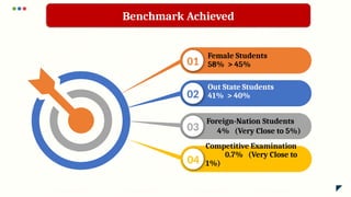 Female Students
58% > 45%
01
02
03
Competitive Examination
0.7% (Very Close to
1%)
04
Benchmark Achieved
Out State Students
41% > 40%
Foreign-Nation Students
4% (Very Close to 5%)
 
