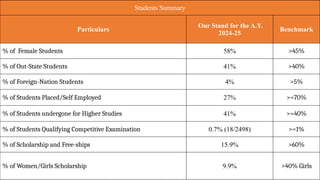 Students Summary
Particulars
Our Stand for the A.Y.
2024-25
Benchmark
% of Female Students 58% >45%
% of Out-State Students 41% >40%
% of Foreign-Nation Students 4% >5%
% of Students Placed/Self Employed 27% >=70%
% of Students undergone for Higher Studies 41% >=40%
% of Students Qualifying Competitive Examination 0.7% (18/2498) >=1%
% of Scholarship and Free-ships 15.9% >60%
% of Women/Girls Scholarship 9.9% >40% Girls
 