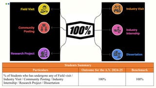 Students Summary
Particulars Outcome for the A.Y. 2024-25 Benchmark
% of Students who has undergone any of Field visit /
Industry Visit / Community Posting / Industry
Internship / Research Project / Dissertation
100% 100%
 