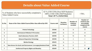 Details about Value Added Course
Sr. No. Name of the Value Added Course(Other than offered by CEP) Course code
Duration
(in Hours)
Number of
students
enrolled
Number of
students who
successfully
completed the
course
1 Protein Technology 227603 16 13 13
2 Environment Pollution & Prevention 227597 16 24 23
3 Good Laboratory Practices (GLP) 227593 16 90 90
4 Advanced Separation Technology 227590 16 2 2
5 Medical Geology 227675 16 6 6
6 Data Science For Earth And Environment: Leveraging Statistical Tools 227736 16 17 17
7 Intellectual Property Rights and Biosafety 227629 16 18 18
% of Students who have successfully completed a
Value Added Course
42 % (530/1258) (Non NEP Students)
100% (1106/1106) (NEP Students)
Total 69 % (1636/2364)
>70%
 