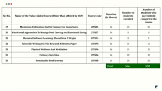 Sr. No. Name of the Value Added Course(Other than offered by CEP) Course code
Duration
(in Hours)
Number of
students
enrolled
Number of
students who
successfully
completed the
course
19 Mushroom Cultivation And Its Commercial Importance 227615 16 34 34
20 Nutritional Approaches To Manage Food Craving And Emotional Eating 227677 16 11 11
21 Chemical Software Learning: ChemiDraw & Origin 227594 16 11 7
22 Scientific Writing For The Research & Review Paper 227595 16 14 14
23 Physical Wellness And Meditation 227596 16 21 21
24 Culinary Nutrition 227616 16 22 10
25 Sustainable Food Systems 227618 16 25 25
Total 564 530
 