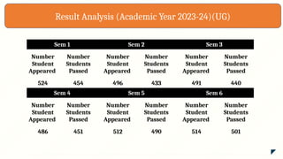 Result Analysis (Academic Year 2023-24)(UG)
Sem 1 Sem 2 Sem 3
Number
Student
Appeared
Number
Students
Passed
Number
Student
Appeared
Number
Students
Passed
Number
Student
Appeared
Number
Students
Passed
524 454 496 433 491 440
Sem 4 Sem 5 Sem 6
Number
Student
Appeared
Number
Students
Passed
Number
Student
Appeared
Number
Students
Passed
Number
Student
Appeared
Number
Students
Passed
486 451 512 490 514 501
 