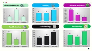 Industrial Chemistry Chemistry Nutrition & Dietetics
Food Technology Biotechnology Microbiology
2022-2023 2023-2024 2024-2025
4.4
4.6
4.8
5
5.2
5.4
5.6
5.8
6
5
6
5
2022-2023 2023-2024 2024-2025
0
5
10
15
20
25
30
20 20
28
2022-2023 2023-2024 2024-2025
21.5
22
22.5
23
23.5
24
24.5
25
25.5
26
26
24
23
2022-2023 2023-2024 2024-2025
0
5
10
15
20
25
30
27
13
30
2022-2023 2023-2024 2024-2025
0
20
40
60
80
100
120
140
160
88
107
156
2022-2023 2023-2024 2024-2025
0
10
20
30
40
50
60
70
52
43
70
 