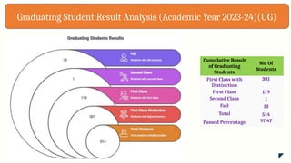 Cumulative Result
of Graduating
Students
No. Of
Students
First Class with
Distinction
381
First Class 119
Second Class 1
Fail 13
Total 514
Passed Percentage 97.47
Graduating Student Result Analysis (Academic Year 2023-24)(UG)
 