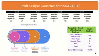 Result Analysis (Academic Year 2023-24)(PG)
Sem 1 Sem 2 Sem 3 Sem 4
Number
Student
Appeared
Number
Students
Passed
Number
Student
Appeared
Number
Students
Passed
Number
Student
Appeared
Number
Students
Passed
Number
Student
Appeared
Number
Students
Passed
422 369 412 380 514 474 511 503
Cumulative Result
of Graduating
Students
No. Of
Students
First Class with
Distinction
398
First Class 97
Second Class 8
Fail 8
Total 511
Passed Percentage 98.43
 
