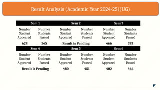 Result Analysis (Academic Year 2024-25)(UG)
Sem 1 Sem 2 Sem 3
Number
Student
Appeared
Number
Students
Passed
Number
Student
Appeared
Number
Students
Passed
Number
Student
Appeared
Number
Students
Passed
628 565 Result is Pending 466 383
Sem 4 Sem 5 Sem 6
Number
Student
Appeared
Number
Students
Passed
Number
Student
Appeared
Number
Students
Passed
Number
Student
Appeared
Number
Students
Passed
Result is Pending 480 451 482 466
 