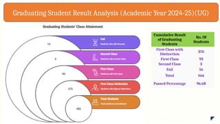 Cumulative Result
of Graduating
Students
No. Of
Students
First Class with
Distinction
370
First Class 93
Second Class 3
Fail 16
Total 466
Passed Percentage 96.68
Graduating Student Result Analysis (Academic Year 2024-25)(UG)
 