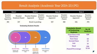 Sem 1 Sem 2 Sem 3 Sem 4
Number
Student
Appeared
Number
Students Passed
Number Student
Appeared
Number
Students
Passed
Number Student
Appeared
Number
Students
Passed
Number Student
Appeared
Number
Students
Passed
381 337 Result is pending 407 382 406 394
Result Analysis (Academic Year 2024-25)(PG)
Cumulative Result
of Graduating
Students
No. Of
Students
First Class with
Distinction
328
First Class 53
Second Class 13
Fail 12
Total 406
Passed Percentage 97.04
 