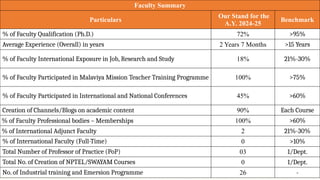Faculty Summary
Particulars
Our Stand for the
A.Y. 2024-25
Benchmark
% of Faculty Qualification (Ph.D.) 72% >95%
Average Experience (Overall) in years 2 Years 7 Months >15 Years
% of Faculty International Exposure in Job, Research and Study 18% 21%-30%
% of Faculty Participated in Malaviya Mission Teacher Training Programme 100% >75%
% of Faculty Participated in International and National Conferences 45% >60%
Creation of Channels/Blogs on academic content 90% Each Course
% of Faculty Professional bodies – Memberships 100% >60%
% of International Adjunct Faculty 2 21%-30%
% of International Faculty (Full-Time) 0 >10%
Total Number of Professor of Practice (PoP) 03 1/Dept.
Total No. of Creation of NPTEL/SWAYAM Courses 0 1/Dept.
No. of Industrial training and Emersion Programme 26 -
 