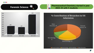2022-2023 2023-2024 2024-2025
200
205
210
215
220
225
230
235
240
245
250
220
217
249
Forensic Science
Pharmaceutical Chemistry started in year
2024-25 with 5 students
Forensic
Science; 44
Biotechnology; 22
Microbiology;
11
Other
Branches, 32
% Contribution of Branches in UG
Admission
Forensic Science Biotechnology Microbiology Other Branches
 