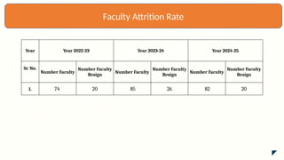 Year Year 2022-23 Year 2023-24 Year 2024-25
Sr. No.
Number Faculty
Number Faculty
Resign
Number Faculty
Number Faculty
Resign
Number Faculty
Number Faculty
Resign
1. 74 20 85 26 82 20
Faculty Attrition Rate
 