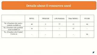 Details about E-resources used
NPTEL SWAYAM e-PG Pathshala Other MOOCs PULMS
No. of teachers who used e-
contents available on
40 2 77 13 84
No. of teachers who qualified
exam available on
16 - - 13 -
No. of teachers who Created
Course on - - - - 84
 