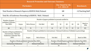 Research Promotion and Outcomes Summary
Particulars
Our Stand for the
A.Y. 2024-25
Benchmark
Total Number of Research Papers in SCOPUS/WoS/Pubmed 185 >2/Teaching Staff
Total No. of Conference Proceeding in SCOPUS / WoS / Pubmed 03 -
Number of papers
published (Calendar
Year 2024)
Number of papers published in journals notified in
Scopus Web of Science Pub-Med SCIE Q1 Q2 Q3 Q4
Based on
SDGs
185 161 24 0 84 67 54 20 20 100
Number of Papers published in
International / National
Conference (Calendar Year
2024)
Number of Papers published in International / National Conference Published in proceedings
Scopus Web of Science Pub-Med SCIE Based on SDGs
0 0 0 0 0 0
Number of Books published (Calendar Year 2024) Number of Book Chapters published (Calendar Year 2024)
International Publications National Publication International Publications National Publication
6 1 62 3
 