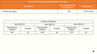 Research Promotion and Outcomes Summary
Particulars
Our Stand for the
A.Y. 2024-25
Benchmark
Citation per paper 108 >10 (in 5 Yrs)
H-index of Institute
Year 2022-23 Year 2023-24 Year 2022-23
Total Number
Citation
H-Index
Total Number
Citation
H-Index
Total Number
Citation
H-Index
9825 270 15222 385 19973 443
 