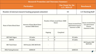 Research Promotion and Outcomes Summary
Particulars
Our Stand for the
A.Y. 2024-25
Benchmark
Number of external research funding proposals submitted 03 1/5 Teaching Staff
Name of Extra Mural Grant
Amount of Extra Mural Grant
received (EMR Grant)
Number of Extra mural Grant (EMR
Grant)
Grants received from
government sources
(Amount in INR)
Grants received from
non-government
sources
(Amount in INR)
Ongoing Completed
DBT Skill Vigyan 22 Lakhs 1 0 22 Lakhs
GSBTM 35 Lakhs 1 0 35 Lakhs
RSC Travel Grant 500 Pounds (INR 58470.00) - - -
500 Pounds (INR
58470.00)
INSA Visiting Scientist 60000.00 - - 60000.00
 