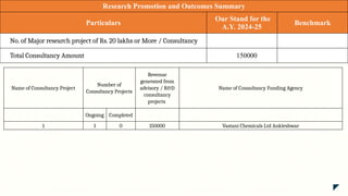 Research Promotion and Outcomes Summary
Particulars
Our Stand for the
A.Y. 2024-25
Benchmark
No. of Major research project of Rs. 20 lakhs or More / Consultancy
Total Consultancy Amount 150000
Name of Consultancy Project
Number of
Consultancy Projects
Revenue
generated from
advisory / R&D
consultancy
projects
Name of Consultancy Funding Agency
Ongoing Completed
1 1 0 150000 Vastani Chemicals Ltd Ankleshwar
 