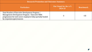 Research Promotion and Outcomes Summary
Particulars
Our Stand for the A.Y.
2024-25
Benchmark
Total Number of Executive Development Program /
Management Development Program / Executive MBA
programmes for mid-career employees fully/partially funded
by corporates/governments
0 >10
 