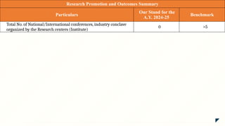 Research Promotion and Outcomes Summary
Particulars
Our Stand for the
A.Y. 2024-25
Benchmark
Total No. of National/International conferences, industry conclave
organized by the Research centers (Institute)
0 >5
 