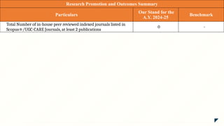 Research Promotion and Outcomes Summary
Particulars
Our Stand for the
A.Y. 2024-25
Benchmark
Total Number of in-house peer reviewed indexed journals listed in
Scopus®/UGC-CARE Journals, at least 2 publications
0 -
 