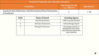 Research Promotion and Outcomes Summary
Particulars
Our Stand for the
A.Y. 2024-25
Benchmark
Awards for Best Publications /Oral Presentation/Poster Presentation
in Conference
2 >= 30
Sr.No Name of Award Awarding Agency
1 Best Oral Presentation UPES University, Dehradun
2 Best Poster Presentation IAR Gandhinagar, Gujarat
3 Best Paper Presentation Chandragupt Institute of
Management, Patna, Bihar
Inspira Research Association ,
Jaipur, Rajasthan
 