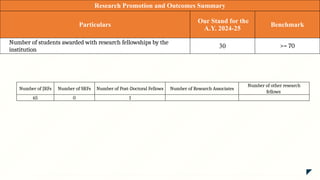 Research Promotion and Outcomes Summary
Particulars
Our Stand for the
A.Y. 2024-25
Benchmark
Number of students awarded with research fellowships by the
institution
30 >= 70
Number of JRFs Number of SRFs Number of Post-Doctoral Fellows Number of Research Associates
Number of other research
fellows
65 0 1
 
