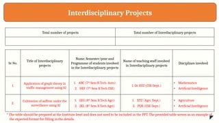 Interdisciplinary Projects
Total number of projects Total number of Interdisciplinary projects
Sr. No.
Title of Interdisciplinary
projects
Name, Semester/year and
Programme of students involved
in the Interdisciplinary projects
Name of teaching staff involved
in Interdisciplinary projects
Disciplines involved
1.
Application of graph theory in
traffic management using AI
1. ABC (7th
Sem B.Tech. Auto)
2. DEF (7th
Sem B.Tech CSE)
1. Dr. XYZ (CSE Dept.)
• Mathematics
• Artificial Intelligence
2.
Cultivation of saffron under the
surveillance using AI
1. GHI (8th
Sem B.Tech Agri)
2. JKL (8th
Sem B.Tech Agri)
1. XYZ (Agri. Dept.)
2. PQR (CSE Dept.)
• Agriculture
• Artificial Intelligence
* The table should be prepared at the Institute level and does not need to be included in the PPT. The provided table serves as an example of
the expected format for filling in the details.
 