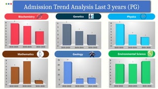Admission Trend Analysis Last 3 years (PG)
Biochemistry Genetics Physics
Mathematics Geology Environmental Science
2022-2023 2023-2024 2024-2025
0
1
2
3
4
5
6
7
8
8
7
5
2022-2023 2023-2024 2024-2025
0
1
2
3
4
5
6
6
4
3
2022-2023 2023-2024 2024-2025
0
1
2
3
4
5
6
7
8
8
4
3
2022-2023 2023-2024 2024-2025
0
1
2
3
4
5
6
7
8
6
8
1
2022-2023 2023-2024 2024-2025
0
5
10
15
20
25 24
5
6
2022-2023 2023-2024 2024-2025
0
1
2
3
4
5
6
7
8
7 7
8
 