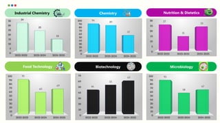 Industrial Chemistry Chemistry Nutrition & Dietetics
Food Technology Biotechnology Microbiology
2022-2023 2023-2024 2024-2025
0
5
10
15
20
25
30
35
34
25
15
2022-2023 2023-2024 2024-2025
0
10
20
30
40
50
60
70
80
90
100 94
89
57
2022-2023 2023-2024 2024-2025
0
5
10
15
20
25
30 27
15
25
2022-2023 2023-2024 2024-2025
0
10
20
30
40
50
60
70
80
90
100 95
60
69
2022-2023 2023-2024 2024-2025
0
10
20
30
40
50
60
70
46
55
63
2022-2023 2023-2024 2024-2025
0
10
20
30
40
50
60
70
80
90
100 93
58
67
 
