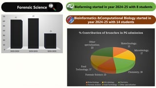 Forensic Science Biofarming started in year 2024-25 with 8 students
2022-2023 2023-2024 2024-2025
0
10
20
30
40
50
60
70 65
68
34
Bioinformatics &Computational Biology started in
year 2024-25 with 14 students
Biotechnology;
13
Microbiology;
17
Chemistry; 18
Forensic Science; 13
Food
Technology; 17
Other
specialization;
22
% Contribution of branches in PG admission
Biotechnology Microbiology Chemistry
Forensic Science Food Technology Other specialization
 