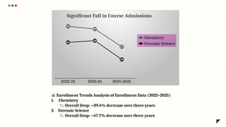 2022-23 2023-24 2024-2025
94
89
57
65
68
34
Significant Fall in Course Admissions
Chemistry
Forensic Science
📊 Enrollment Trends Analysis of Enrollment Data (2022–2025)
1. Chemistry
📉 Overall Drop: ~39.4% decrease over three years
2. Forensic Science
📉 Overall Drop: ~47.7% decrease over three years
 