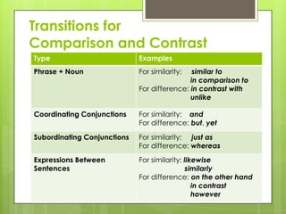 Transitions for
Comparison and Contrast
Type                         Examples
Phrase + Noun                For similarity:  similar to
                                             in comparison to
                             For difference: in contrast with
                                             unlike

Coordinating Conjunctions    For similarity: and
                             For difference: but, yet

Subordinating Conjunctions   For similarity: just as
                             For difference: whereas
Expressions Between          For similarity: likewise
Sentences                                     similarly
                             For difference: on the other hand
                                                in contrast
                                                however
 