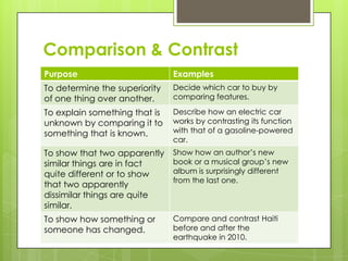 Comparison & Contrast
Purpose                        Examples
To determine the superiority   Decide which car to buy by
of one thing over another.     comparing features.

To explain something that is   Describe how an electric car
unknown by comparing it to     works by contrasting its function
something that is known.       with that of a gasoline-powered
                               car.
To show that two apparently    Show how an author’s new
similar things are in fact     book or a musical group’s new
quite different or to show     album is surprisingly different
                               from the last one.
that two apparently
dissimilar things are quite
similar.
To show how something or       Compare and contrast Haiti
someone has changed.           before and after the
                               earthquake in 2010.
 