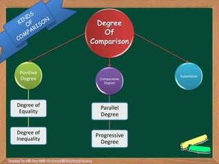 Degree
                 Of
             Comparison



 Positive
                             Superlative
 Degree        Comparative
                 Degree




Degree of      Parallel
 Equality
               Degree

Degree of     Progressive
Inequality
                Degree
 