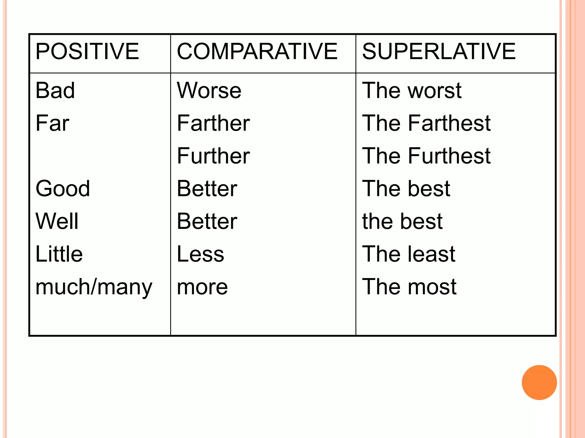 POSITIVE COMPARATIVE SUPERLATIVE
Bad
Far
Good
Well
Little
much/many
Worse
Farther
Further
Better
Better
Less
more
The worst
The Farthest
The Furthest
The best
the best
The least
The most
 