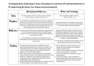 Comparison between two studies in terms of achievement in
E-learning & face-to-face environment.
                         No Significant Difference                                           Better with Technology

 Title          Do online students perform as well as lecture students?
                       ( 2001 - Dutton, J., Dutton, M., & Perry, J.)
                                                                                           Virtual Teaching in Higher Education
                                                                                                   ( 1998 - Schutte, J. G.)


Purpose     To see whether online delivery performs as well as traditional
            delivery for a computer science course at North Carolina State         To assess the merits of a traditional, versus virtual,
            University. The comparisons made are for two large sections of        classroom environment on student test performance
             the course for which almost the only difference was that one               and student affect toward the experience.
                   section attended lectures and the other did not.

Audience   Two class of the CSC114 course (Introduction to Programming in
               C) in North Carolina State University in the 1999 spring
                                                                                    Student enrollment at California State University,
                                                                                   Northridge, Sociology 364 ( Social Statistics course),
            semester, one section is taught on-campus (face-to-face) and           for the Fall of 1996. Those students were randomly
                               the other one is online.                            divided into two groups, one group was taught in a
                                                                                  traditional classroom and the other group was taught
                 The sample was consisting from (312 student): almost                       virtually on the World Wide Web.
            (179)student in the face-to-face course and (133) student in the
                                     online course.                               The sample was consisting from (33) students: (17) in
                                                                                      the traditional class, (16) in the virtual class.

Finding    1. As a group, online students who completed the course
              generally did significantly better than lecture students. This
                                                                                  1. Results indicate the virtual students scored an
                                                                                     average of 20 points higher on the 100 point
              result holds up when we consider undergraduate students                midterm and final exams.
              only. For lifelong students the result is reversed, but the         2. Virtual class had significantly higher perceived peer
              difference is not statistically significant.                           contact, and time spent on class work.
           2. Online students had a smaller likelihood of completing the          3. Virtual class students communicate more with
              course than did students in the traditional lecture section. This      fellow students.
              difference is significant if we consider only differences in        4. Virtual class students had more flexibility, a
              proportions without controlling for differences in effort or           greater understanding of the material, and more
              undergraduate versus lifelong status.                                  positive affect toward math end, than did the
           3. Results demonstrate that online students can perform at least          traditional class.
              as well as students in the traditional lecture setting.
 
