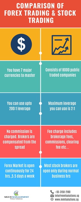 COMPARISON OF
FOREX TRADING & STOCK
TRADING
You have 7 major
currencies to master
Consists of 8000 public
traded companies
No commission is
charged. Brokers are
compensated from the
spread
Maximum leverage
you can use is 2:1
You can use upto
200:1 leverage
Fee charge includes
brokerage fees,
commissions, clearing
fee etc...
+ 65-3158-2180
info@mmfsolutions.sg
www.mmfsolutions.sg
Forex Market is open
continuously for 24
hrs.,5.5 days a week
Most stock brokers are
open only during normal
business hrs
 