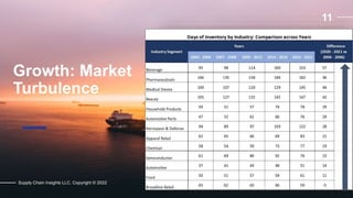 Growth: Market
Turbulence
11
Supply Chain Insights LLC. Copyright © 2022
 