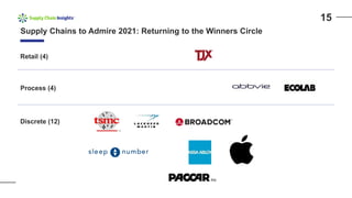 Supply Chains to Admire 2021: Returning to the Winners Circle
Retail (4)
Process (4)
Discrete (12)
15
 