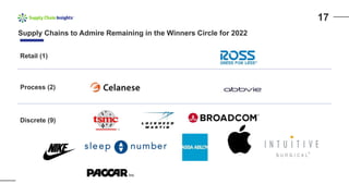 17
Supply Chains to Admire Remaining in the Winners Circle for 2022
Retail (1)
Process (2)
Discrete (9)
 