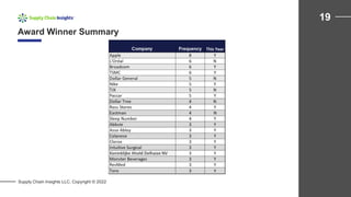 Award Winner Summary
19
Supply Chain Insights LLC. Copyright © 2022
 