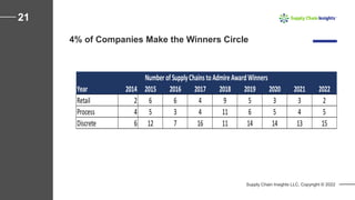 Supply Chain Insights LLC. Copyright © 2022
21
4% of Companies Make the Winners Circle
Year 2014 2015 2016 2017 2018 2019 2020 2021 2022
Retail 2 6 6 4 9 5 3 3 2
Process 4 5 3 4 11 6 5 4 5
Discrete 6 12 7 16 11 14 14 13 15
Number ofSupplyChains to AdmireAward Winners
 
