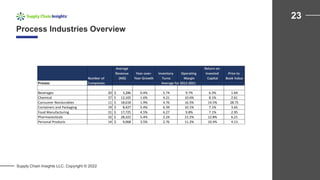 Process Industries Overview
23
Supply Chain Insights LLC. Copyright © 2022
Average
Revenue
(M$)
Year-over-
Year Growth
Inventory
Turns
Operating
Margin
Return on
Invested
Capital
Price to
Book Value
Process
Beverages 20 3,286
$ 0.4% 5.74 9.7% 6.3% 1.69
Chemical 37 12,165
$ 1.6% 4.21 10.6% 8.1% 2.61
Consumer Nondurables 11 18,618
$ 1.9% 4.76 16.5% 14.5% 28.75
Containers and Packaging 19 8,427
$ 5.4% 6.39 10.1% 7.1% 3.65
Food Manufacturing 31 17,725
$ 4.5% 6.27 9.8% 7.1% 2.95
Pharmaceuticals 32 28,322
$ 5.4% 2.24 21.2% 12.8% 6.21
Personal Products 14 9,068
$ 3.5% 2.76 11.2% 10.4% 4.13
Number of
Companies Average for 2012-2021
 