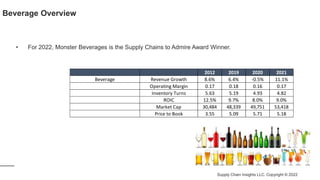 • For 2022, Monster Beverages is the Supply Chains to Admire Award Winner.
Beverage Overview
Supply Chain Insights LLC. Copyright © 2022
2012 2019 2020 2021
Beverage Revenue Growth 8.6% 6.4% -0.5% 11.1%
Operating Margin 0.17 0.18 0.16 0.17
Inventory Turns 5.63 5.19 4.93 4.82
ROIC 12.5% 9.7% 8.0% 9.0%
Market Cap 30,484 48,339 49,751 53,418
Price to Book 3.55 5.09 5.71 5.18
 