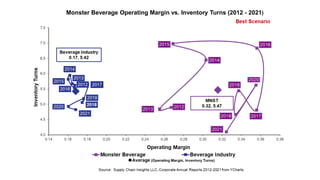 Monster Beverage Operating Margin vs. Inventory Turns (2012 - 2021)
 