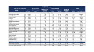 IMPROVEMENT
NAME
2021
REVENUE
SUPPLY CHAIN
INDEX
GROWTH (Year
Over Year
Revenue)
INVENTORY
TURNS
OPERATING
MARGIN
RETURN ON
INVESTED
CAPITAL
PRICE TO
BOOK
MARKET
CAPITALIZATION
Anheuser-Busch InBev 54,304
$ 7 3.8% 5.37 30.1% 5.6% 3.18 164,455
Boston Beer Co 2,058
$ 11 15.7% 7.39 13.4% 20.5% 7.28 4,117
Brown-Forman 3,461
$ 17 3.0% 0.91 32.2% 22.0% 12.49 23,346
Carlsberg 10,603
$ 13 -0.8% 7.42 14.3% 5.2% 2.34 17,492
Coca-Cola 38,655
$ 5 -1.5% 5.18 24.7% 10.9% 8.72 201,925
Davide Campari-Milano 2,571
$ 18 4.2% 1.00 19.9% 6.8% 4.33 9,641
Diageo 17,139
$ 15 1.1% 0.96 27.7% 12.4% 7.84 85,797
Heineken International 25,960
$ 7 3.2% 7.94 12.5% 6.5% 3.16 50,977
Keurig Dr Pepper 12,683
$ 1 8.7% 10.03 20.1% 10.1% 4.57 25,832
Kirin Holdings 16,602
$ 19 -4.1% 5.42 7.0% 5.2% 1.99 15,677
Lassonde Industries Inc 1,893
$ 13 10.1% 4.40 7.5% 7.7% 2.15 1,140
Molson Coors Brewing 10,280
$ 1 15.9% 9.71 12.2% 3.9% 1.32 13,149
Monster Beverage 5,541
$ 5 12.6% 5.47 31.6% 28.8% 9.30 29,001
PepsiCo 79,474
$ 12 1.9% 9.31 14.9% 14.2% 10.88 162,913
Primo Water Co 2,073
$ 4 1.7% 7.80 4.3% 1.2% 1.69 1,634
Remy Cointreau 1,179
$ 20 0.3% 0.34 19.8% 7.3% 3.01 4,826
Thai Beverage 7,687
$ 15 7.4% 3.64 13.9% 11.9% 3.62 12,923
Tsingtao Brewery 4,672
$ 3 3.0% 6.39 7.3% 10.3% 3.31 8,840
United Breweries 3,286
$ 9 8.0% 4.08 12.9% 11.3% 2.51 4,095
Yakult Honsha Co 3,638
$ 10 0.4% 5.74 9.7% 6.3% 1.69 5,404
MEAN WITH OUTLIERS 15,188
$ 4.7% 5.42 16.8% 10.4% 4.77 42,159
MEAN WITHOUT OUTLIERS 4.7% 5.42 16.8% 10.4% 4.77 18,464
INDUSTRY: Beverages
COMPANY INFORMATION PERFORMANCE VALUE
Time Period of 2012 - 2021
 