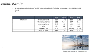 • Celanese is the Supply Chains to Admire Award Winner for the second consecutive
year.
Chemical Overview
Supply Chain Insights LLC. Copyright © 2022
2012 2019 2020 2021
Chemical Revenue Growth 4.0% -4.1% -3.9% 22.9%
Operating Margin 0.11 0.11 0.07 0.14
Inventory Turns 5.47 4.62 4.34 4.25
ROIC 8% 7% 3% 12%
Market Cap 9,116 15,077 16,060 19,249
Price to Book 1.89 2.89 3.03 3.33
 