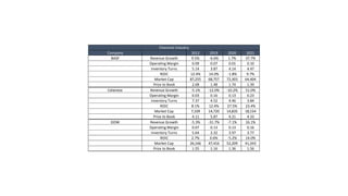 Company 2012 2019 2020 2021
BASF Revenue Growth 9.5% -6.6% 1.7% 37.7%
Operating Margin 0.09 0.07 0.01 0.10
Inventory Turns 5.14 3.87 4.14 4.47
ROIC 12.4% 14.0% -1.8% 9.7%
Market Cap 87,255 68,757 72,303 64,404
Price to Book 2.68 1.48 1.74 1.39
Celanese Revenue Growth -5.1% -12.0% -10.2% 51.0%
Operating Margin 0.03 0.16 0.13 0.23
Inventory Turns 7.37 4.52 4.46 3.84
ROIC 8.1% 12.4% 27.5% 23.4%
Market Cap 7,109 14,720 14,835 18,154
Price to Book 4.11 5.87 4.21 4.33
DOW Revenue Growth -5.3% -31.7% -7.1% 16.1%
Operating Margin 0.07 0.13 0.13 0.16
Inventory Turns 5.64 2.32 3.97 3.77
ROIC 2.7% 0.6% -5.2% 14.0%
Market Cap 26,166 47,416 52,209 41,343
Price to Book 1.55 1.16 1.36 1.56
Chemical Industry
 